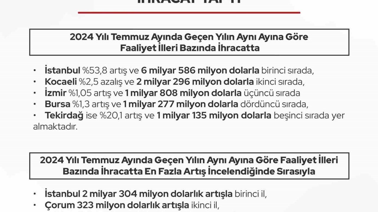 Eskişehir ihracatta 76 milyon dolarlık artışla ilk 5 ilden birisi oldu