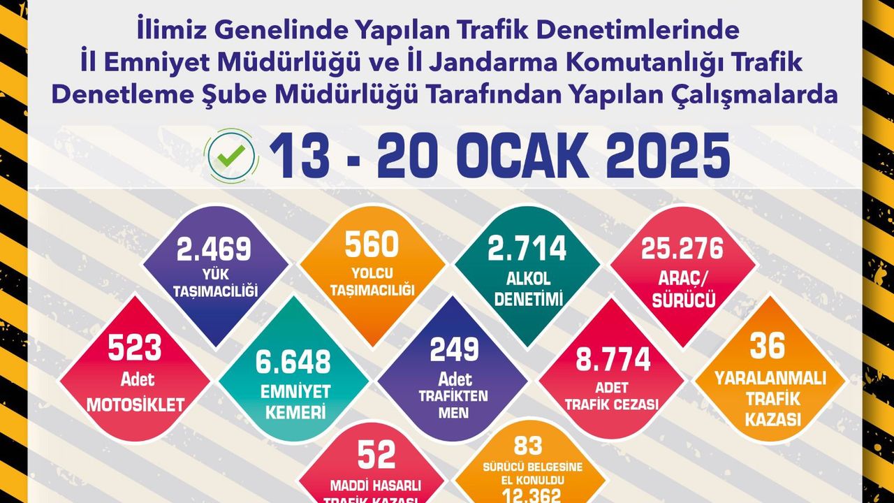 Trafik denetimlerinde 25 binden fazla araç ve sürücüsü kontrol edildi