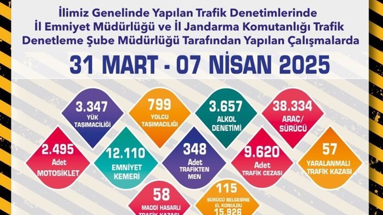 Eskişehir’de son 1 haftada 26 bin 594 sürücü denetlendi