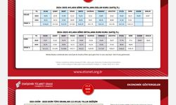 ETO Ekim Ayı Ekonomik Göstergeler Raporunu Paylaştı