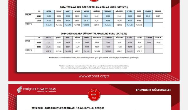 ETO Ekim Ayı Ekonomik Göstergeler Raporunu Paylaştı