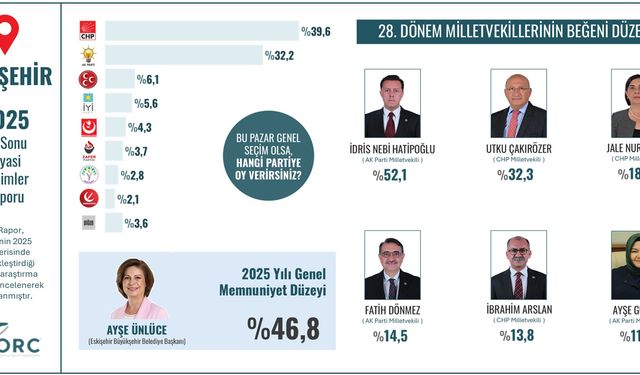 CHP'ye Yakın Anket Şirketinden ilginç Anket Sonuçları