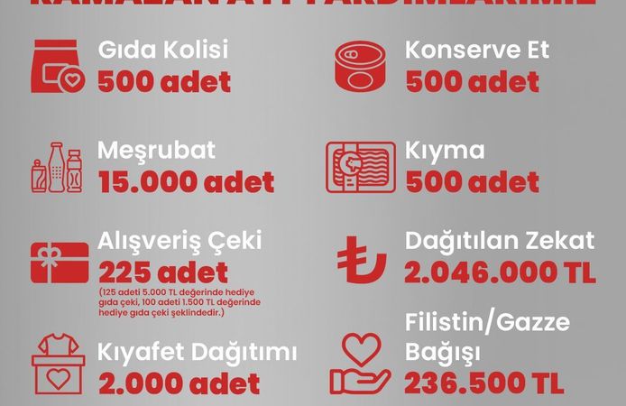 Kızılay'ın Ramazan ayı boyunca ihtiyaç sahiplerine yönelik kapsamlı yardım faaliyetleri