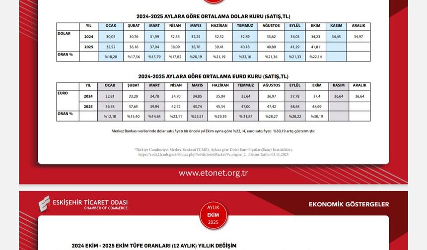 ETO Ekim Ayı Ekonomik Göstergeler Raporunu Paylaştı