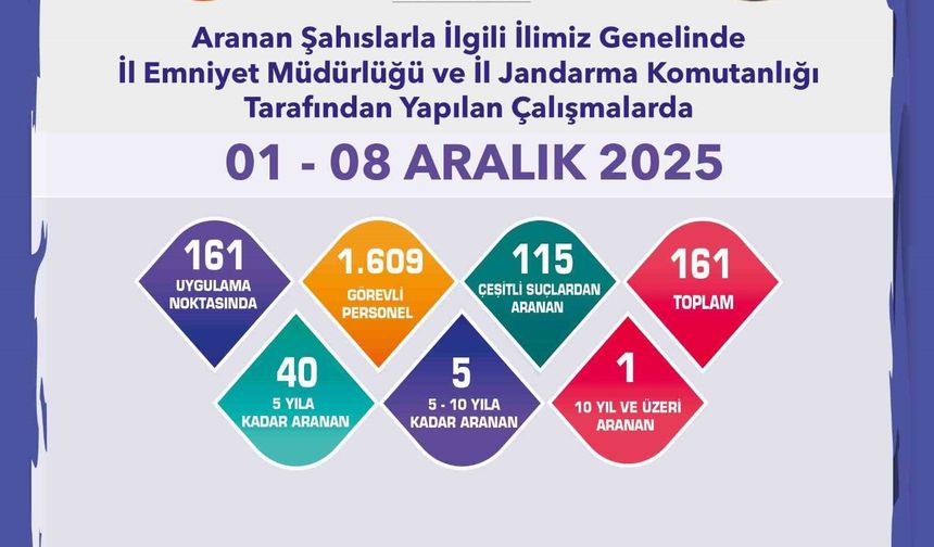 Eskişehir'de aranan 161 şahıs yakalandı