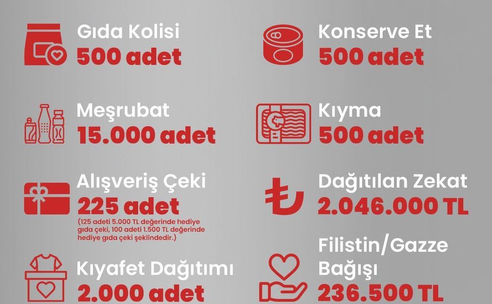 Kızılay'ın Ramazan ayı boyunca ihtiyaç sahiplerine yönelik kapsamlı yardım faaliyetleri